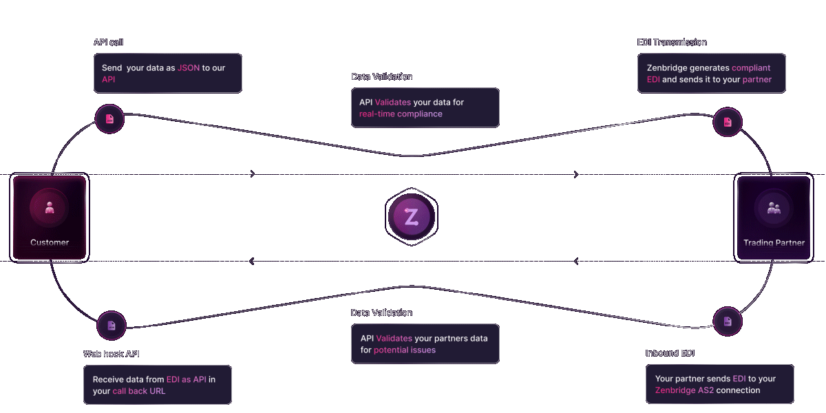 How Zenbridge Works